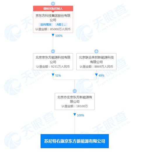 京東方北京亦莊設立新公司，聚焦物聯網技術研發與技術服務